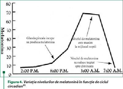 Figura 4. Variaţia nivelurilor de melatonină în funcţie de ciclul circadian(9)