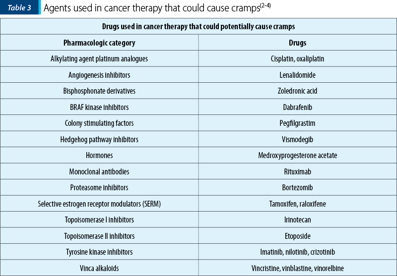Table 3. Agents used in cancer therapy that could cause cramps(2-4) 