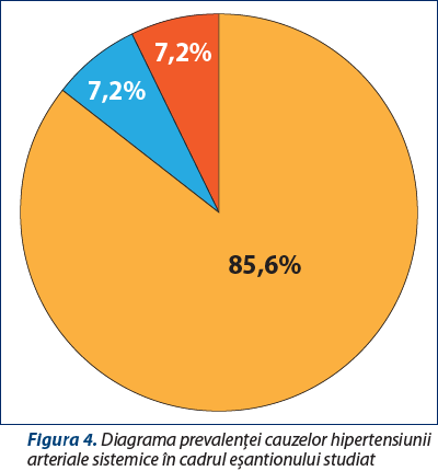 Figura 4. Diagrama prevalenţei cauzelor hipertensiunii arteriale sistemice în cadrul eşantionului studiat