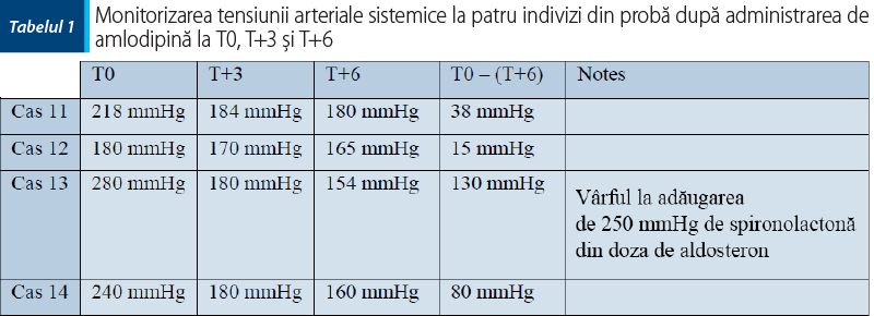 Monitorizarea tensiunii arteriale sistemice la patru indivizi din probă după administrarea de amlodipină la T0, T+3 şi T+6