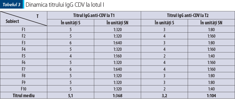 Dinamica titrului IgG CDV la lotul I