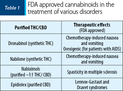 Table 1. FDA approved cannabinoids in the treatment of various disorders