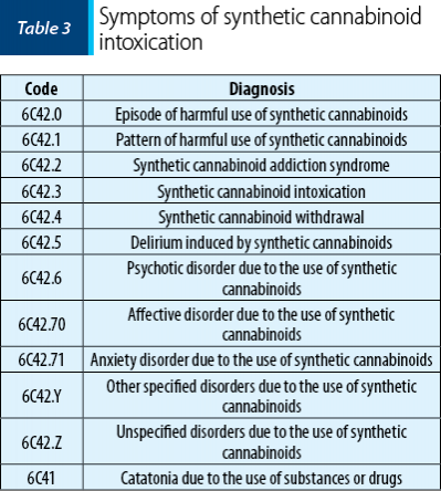 Table 3. Symptoms of synthetic cannabinoid intoxication