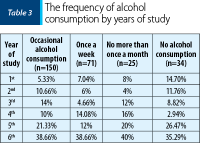 Table 3. The frequency of alcohol consumption by years of study