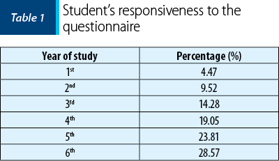 Table 1. Student’s responsiveness to the questionnaire