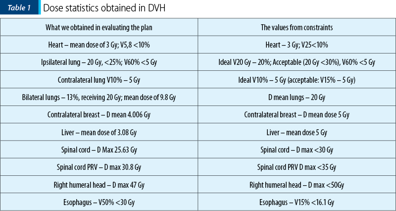 Table 1. Dose statistics obtained in DVH
