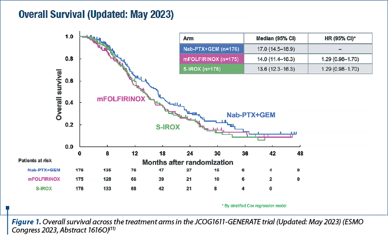 Figure 1. Overall survival across the treatment arms in the JCOG1611-GENERATE trial (Updated: May 2023) (ESMO Congress 2023, Abstract 1616O)(11)