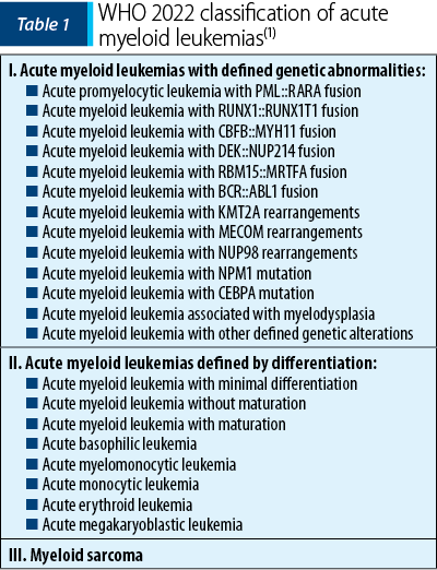 Table 1. WHO 2022 classification of acute myeloid leukemias(1)