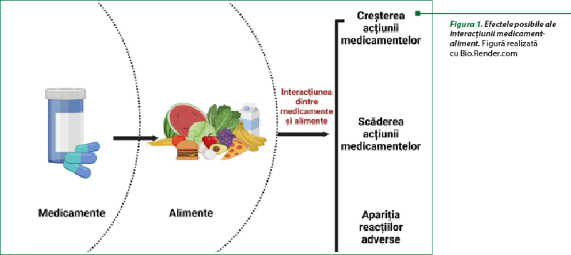 Figura 1. Efectele posibile ale interacţiunii medicament-aliment. Figură realizată  cu Bio.Render.com