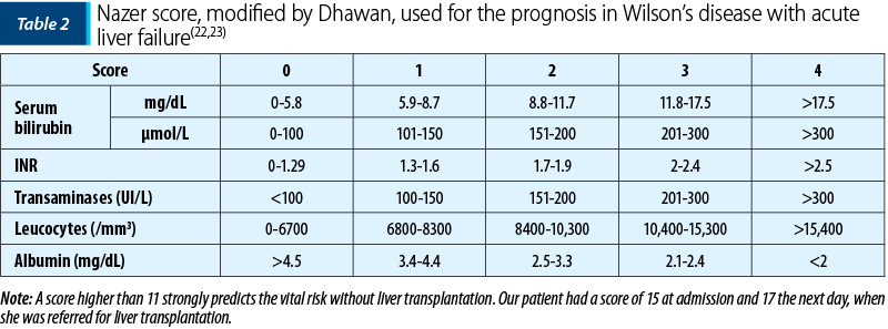 Tabel 2. Nazer score, modified by Dhawan, used for the prognosis in Wilson’s disease with acute liver failure
