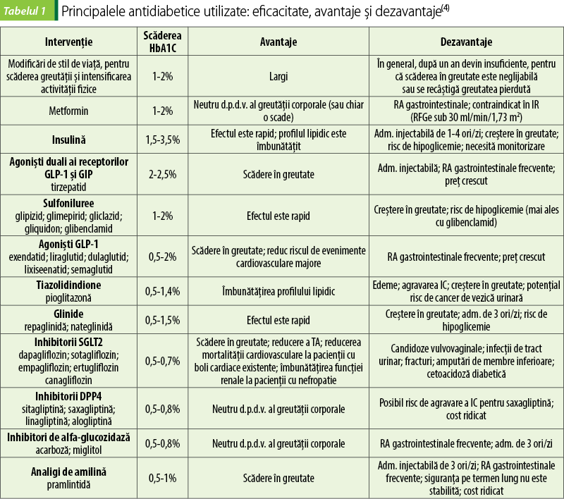 Tabelul 1 Principalele antidiabetice utilizate: eficacitate, avantaje şi dezavantaje(4)