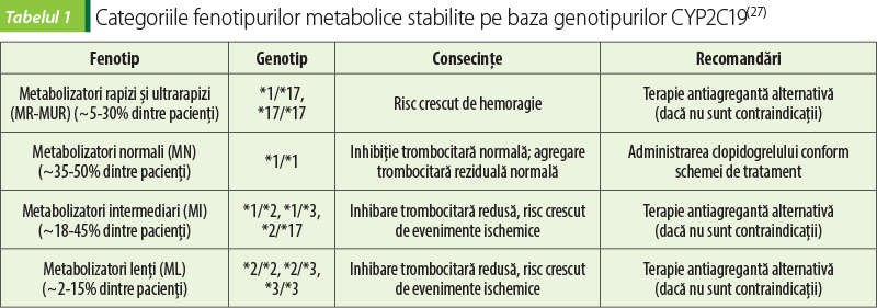 Tabelul 1 Categoriile fenotipurilor metabolice stabilite pe baza genotipurilor CYP2C19(27)