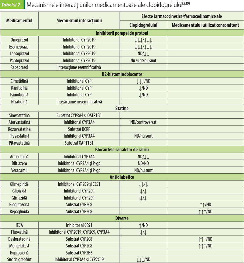 Tabelul 2 Mecanismele interacţiunilor medicamentoase ale clopidogrelului(3,19) 
