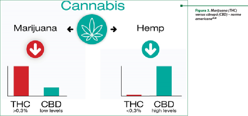 Figura 3. Marijuana (THC) versus cânepă (CBD) – norme americane(8,9)