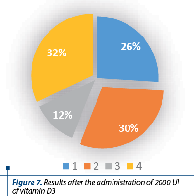 Figure 7. Results after the administration of 2000 UI  of vitamin D3