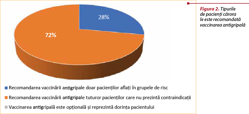 Figura 2. Tipurile  de pacienţi cărora  le este recomandată vaccinarea antigripală