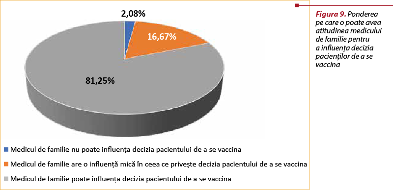 Figura 9. Ponderea pe care o poate avea atitudinea medicului de familie pentru a influenţa decizia pacienţilor de a se vaccina