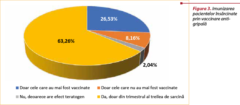 Figura 3. Imunizarea pacientelor însărcinate prin vaccinare anti­gripală