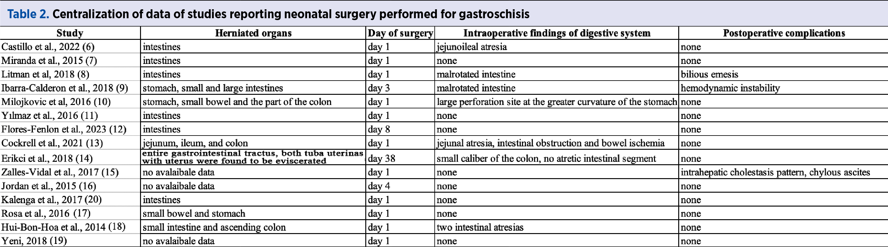 Table 2. Centralization of data of studies reporting neonatal surgery performed for gastroschisis