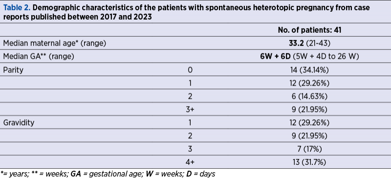 Table 2. Demographic characteristics of the patients with spontaneous heterotopic pregnancy from case reports published between 2017 and 2023