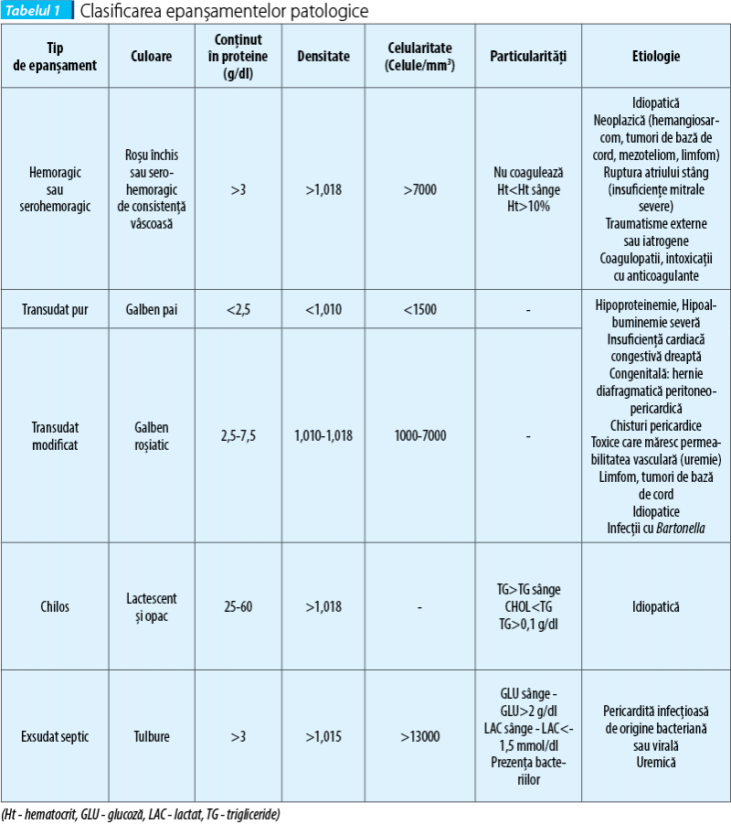 Tabelul 1. Clasificarea epanșamentelor patologice