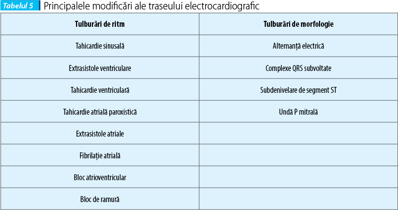 Tabelul 5. Principalele modificări ale traseului electrocardiografic