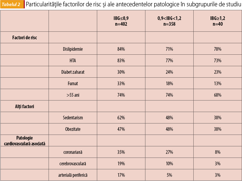 Particularitățile factorilor de risc și ale antecedentelor patologice în subgrupurile de studiu