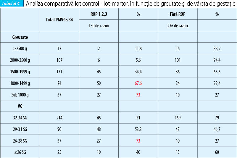 Tabelul 4. Analiza comparativă lot control - lot-martor, în funcţie de greutate şi de vârsta de gestaţie