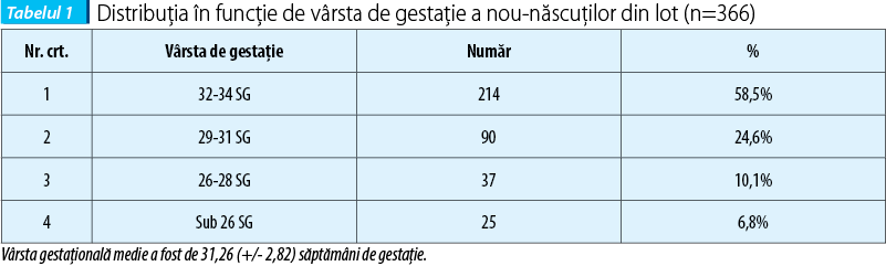 Tabelul 1. Distribuţia în funcţie de vârsta de gestaţie a nou-născuţilor din lot (n=366)