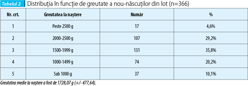 Tabelul 2. Distribuţia în funcţie de greutate a nou-născuţilor din lot (n=366)