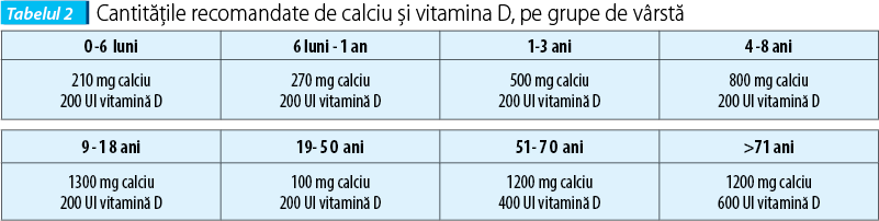 Tabelul 2. Cantităţile recomandate de calciu şi vitamina D, pe grupe de vârstă