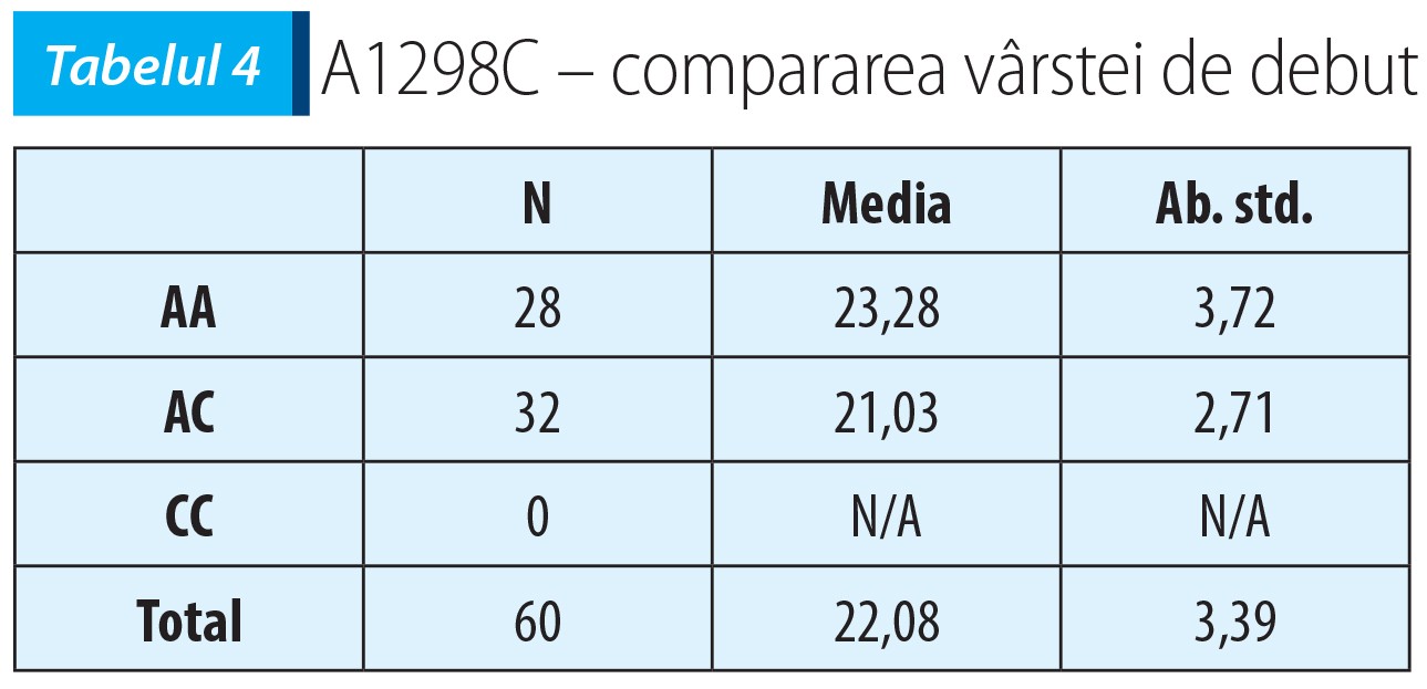 Tabelul 4; A1298C – compararea vârstei de debut