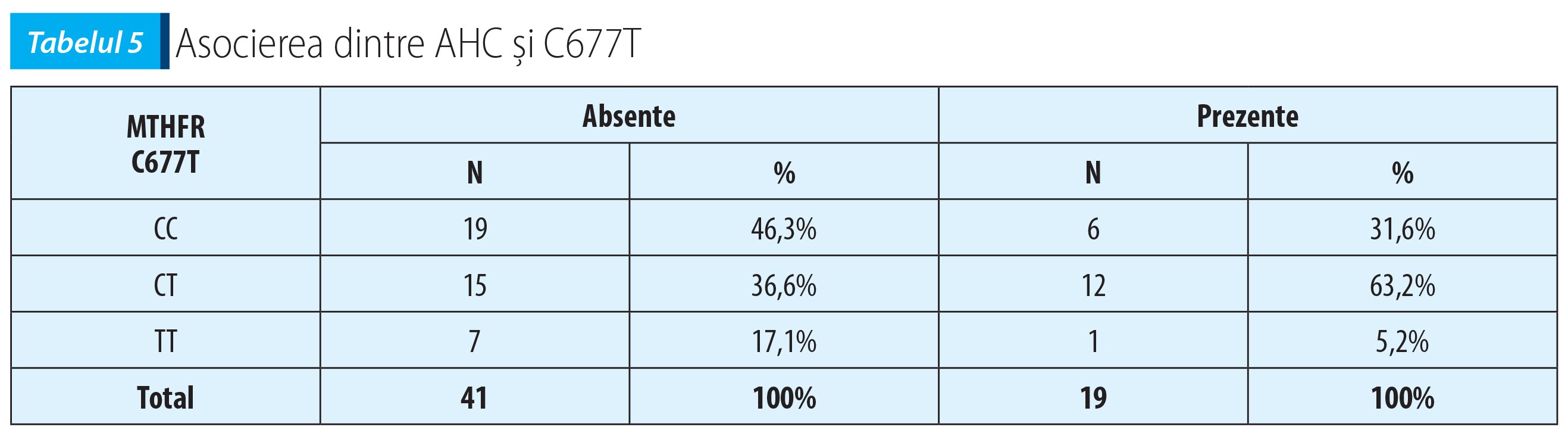 Tabelul 5; Asocierea dintre AHC și C677T
