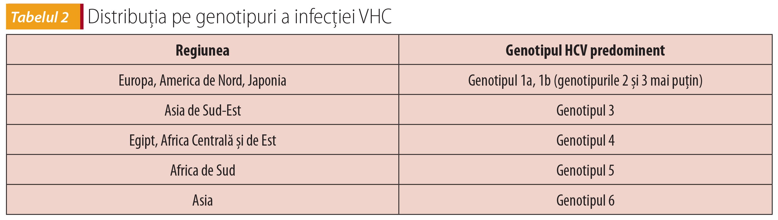 Tabelul 2; Distribuţia pe genotipuri a infecţiei VHC