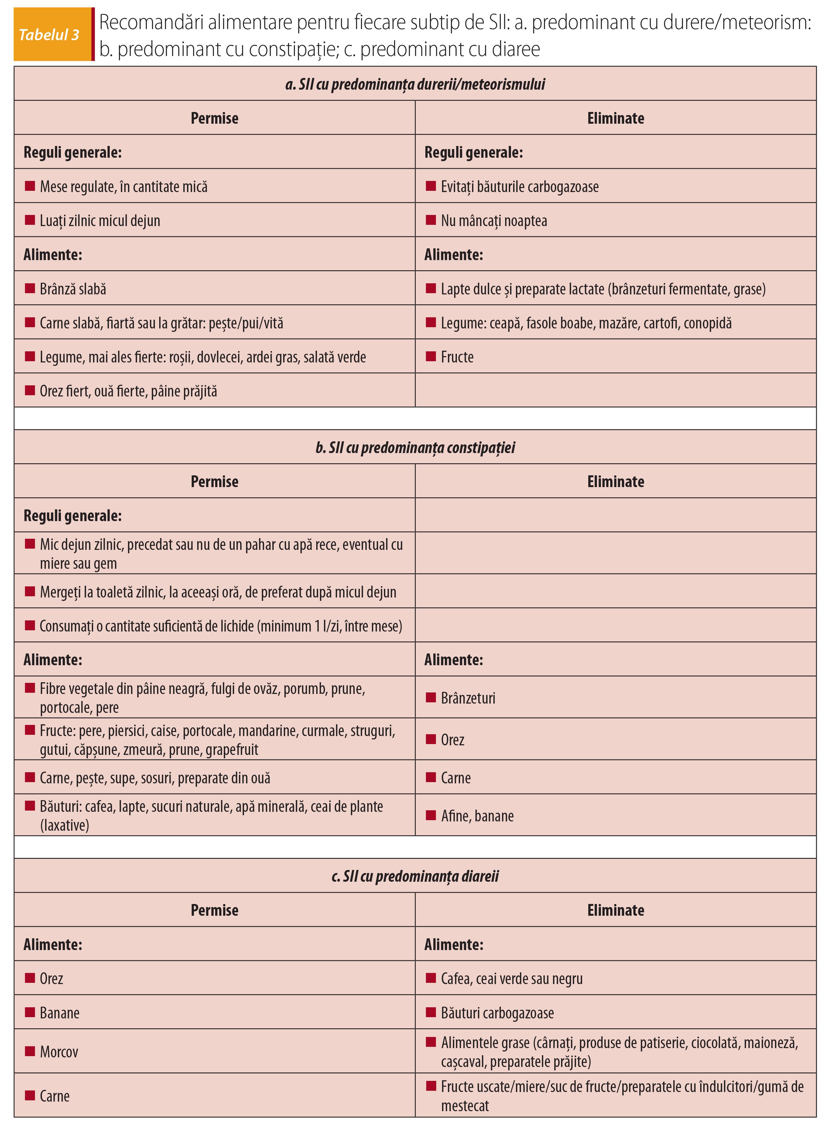 Tabelul 3; Recomandări alimentare pentru fiecare subtip de SII a predominant cu durere meteorism b predominant cu constipație; c predominant cu diaree