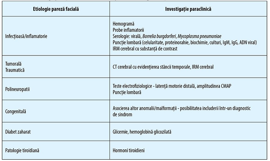 Tabelul 1. Investigațiile paraclinice în funcție de etiologia suspectată