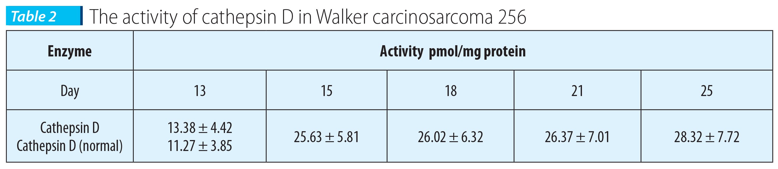 Tabelul 2; The activity of cathepsin D in Walker carcinosarcoma 256