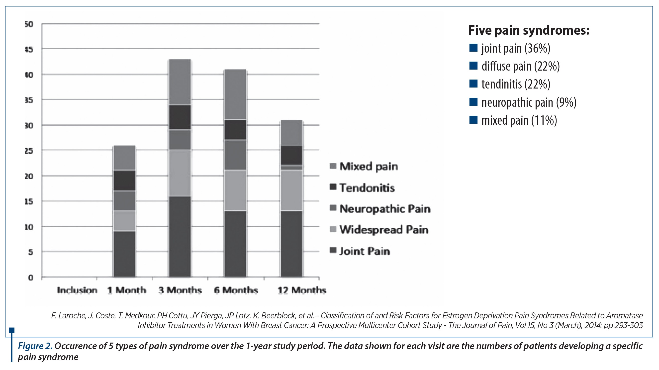 Figure 2. Occurence of 5 types of pain syndrome over the 1-year study period. The data shown for each visit are the numbers of patients developing a specific pain syndrome