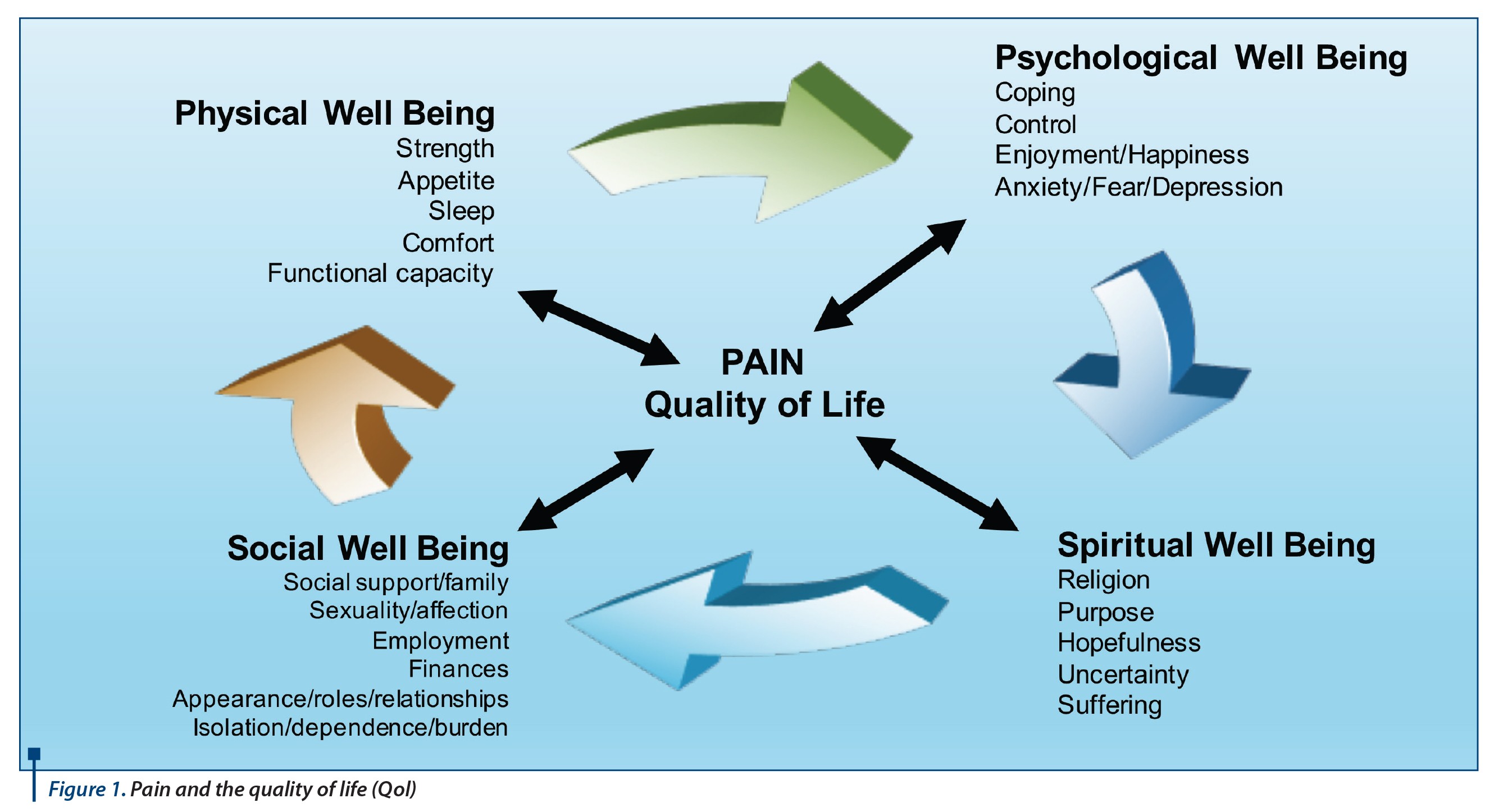 Figure 1. Pain and the quality of life (Qol)