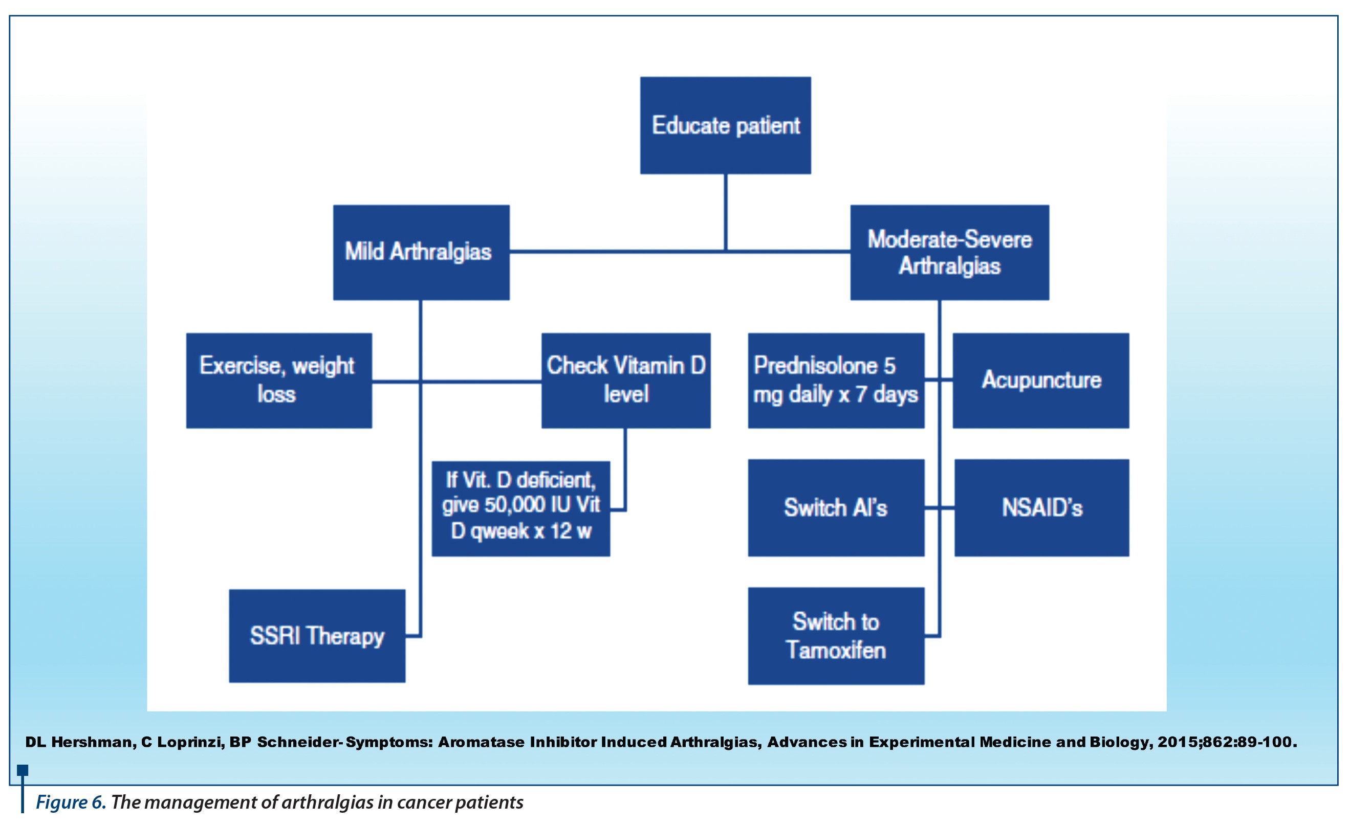 Figure 6. The management of arthralgias in cancer patients