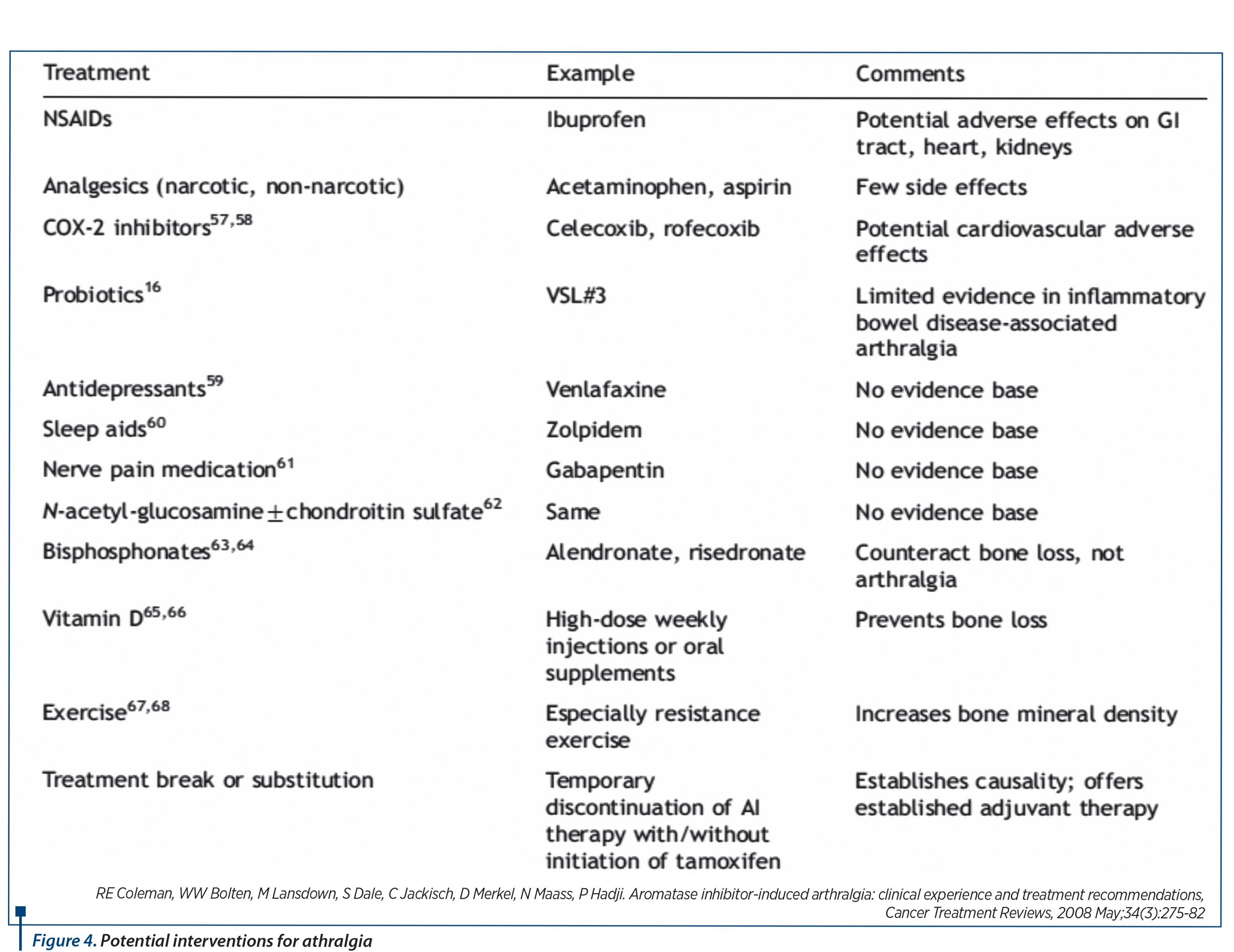 Figure 4. Potential interventions for athralgia
