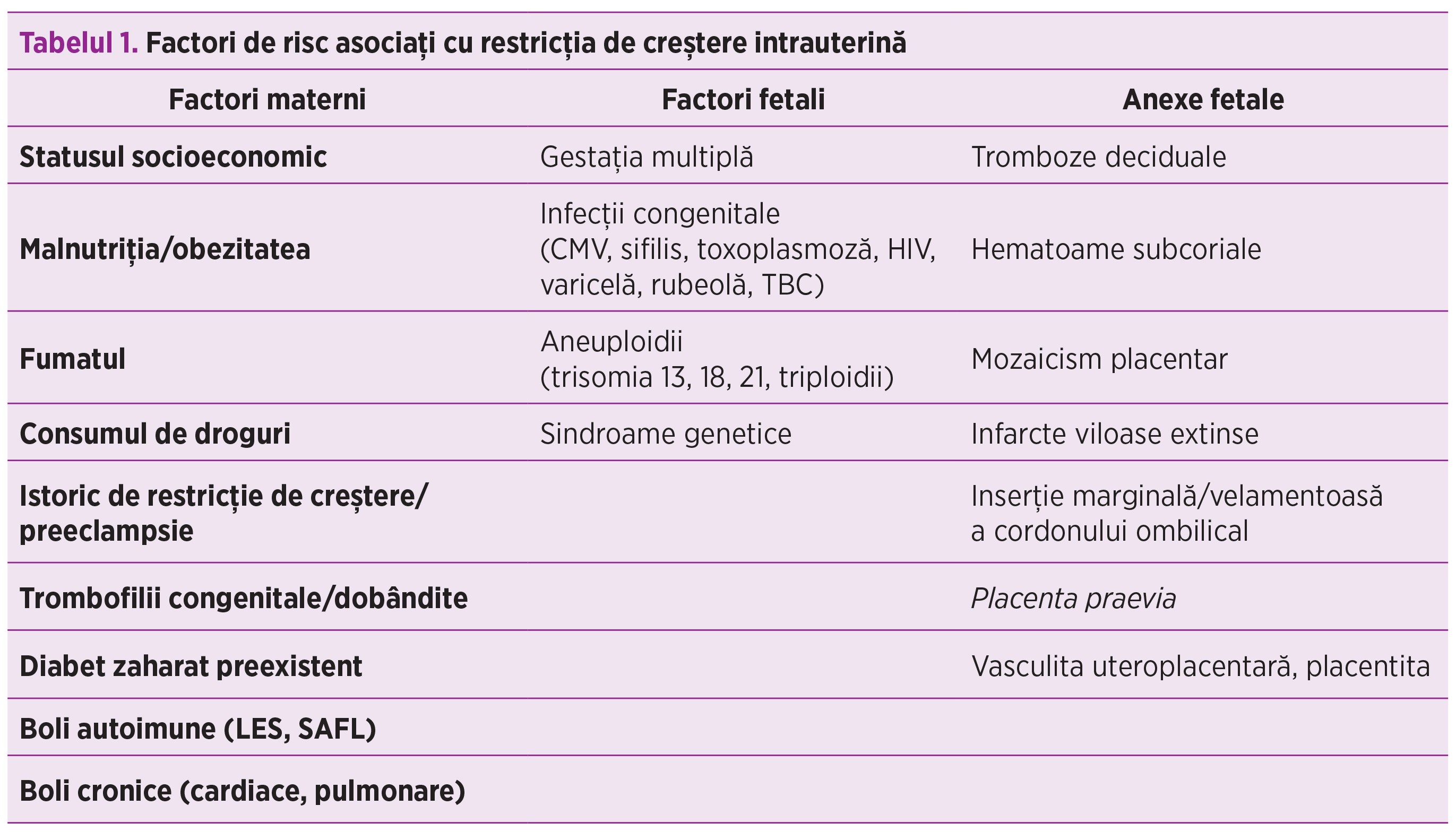 Tabelul 1. Factori de risc asociaţi cu restricţia de creştere intrauterină