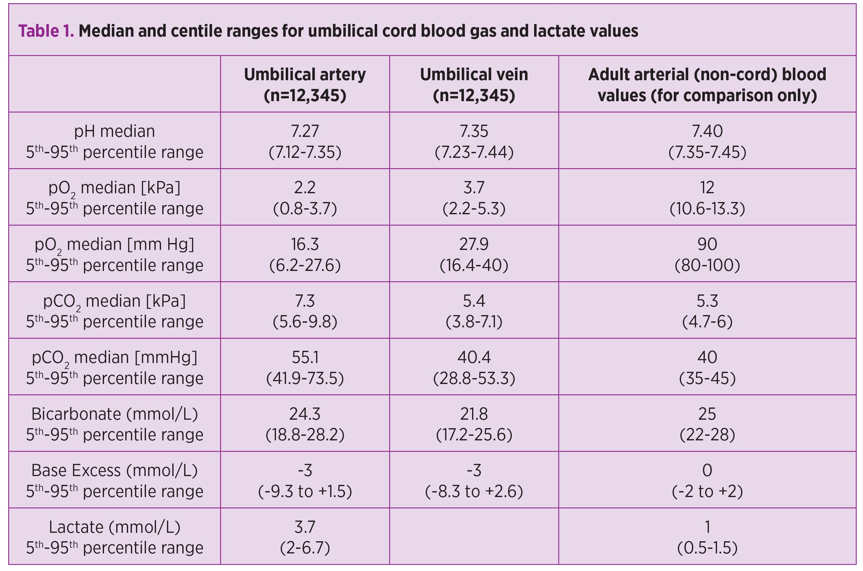 Table 1. Median and centile ranges for umbilical cord blood gas and lactate values