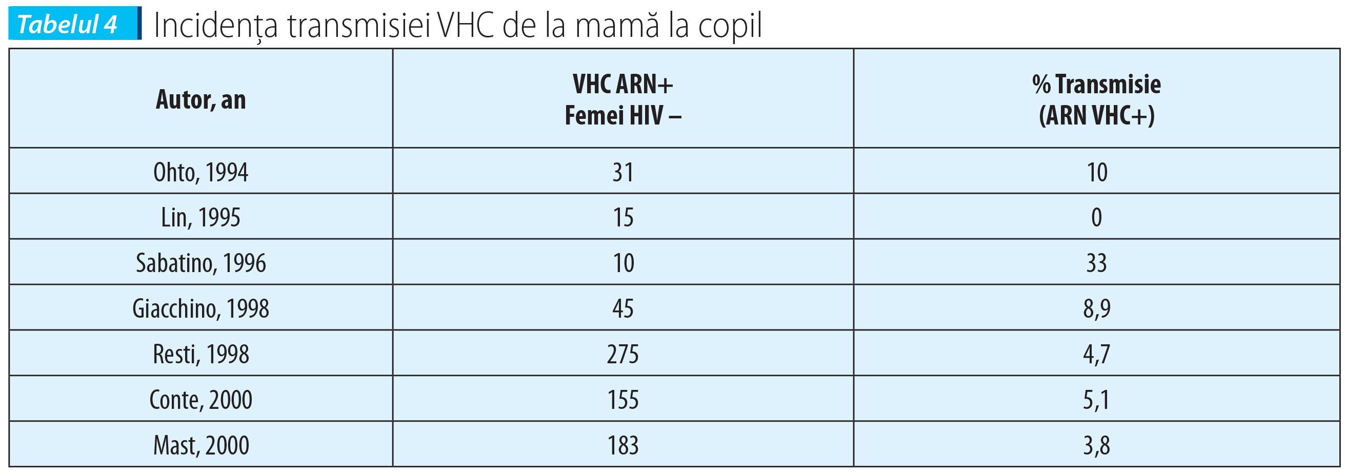Tabelul 4 Incidența transmisiei VHC de la mamă la copil