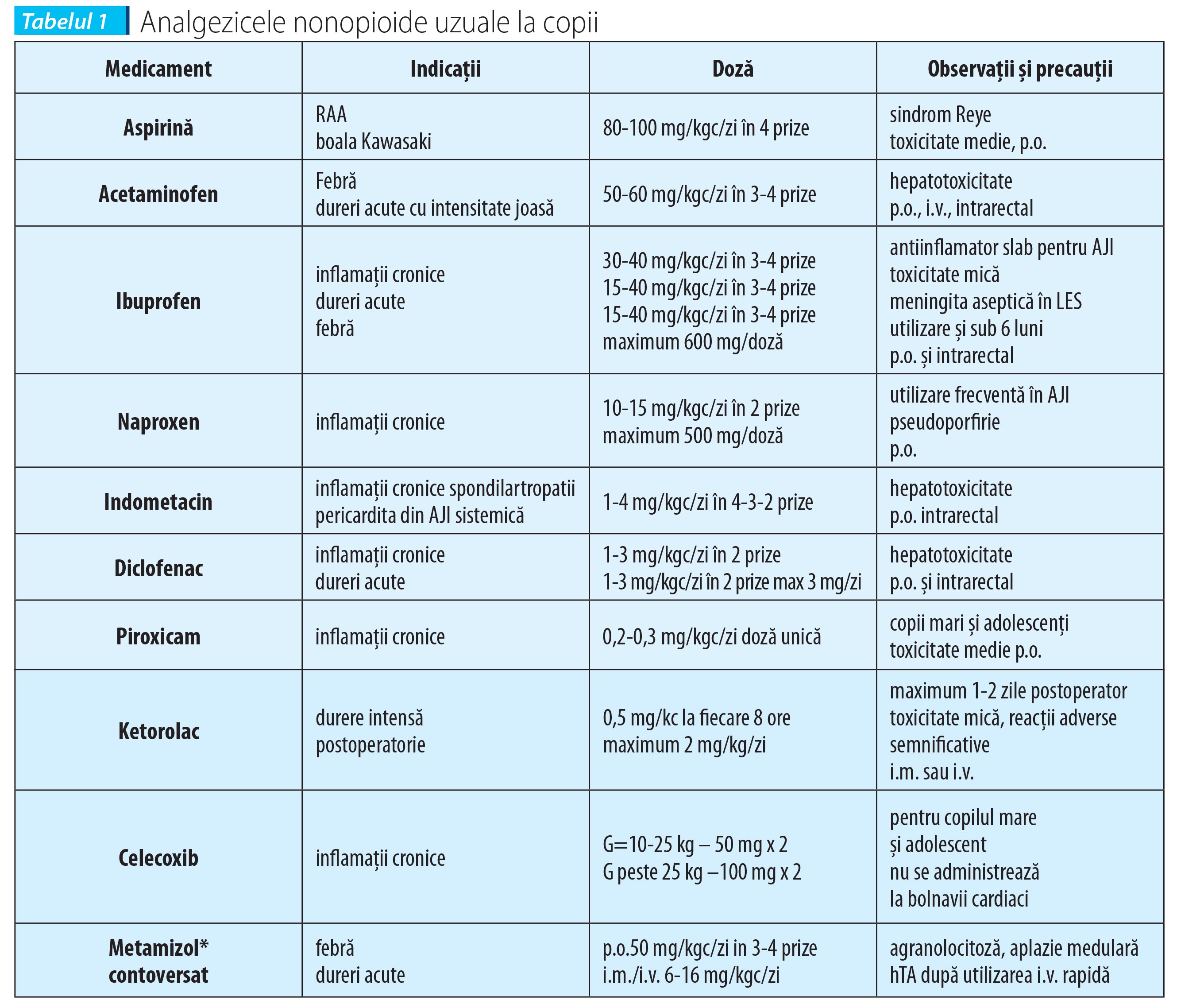 Tabelul 1 Analgezicele nonopioide uzuale la copii