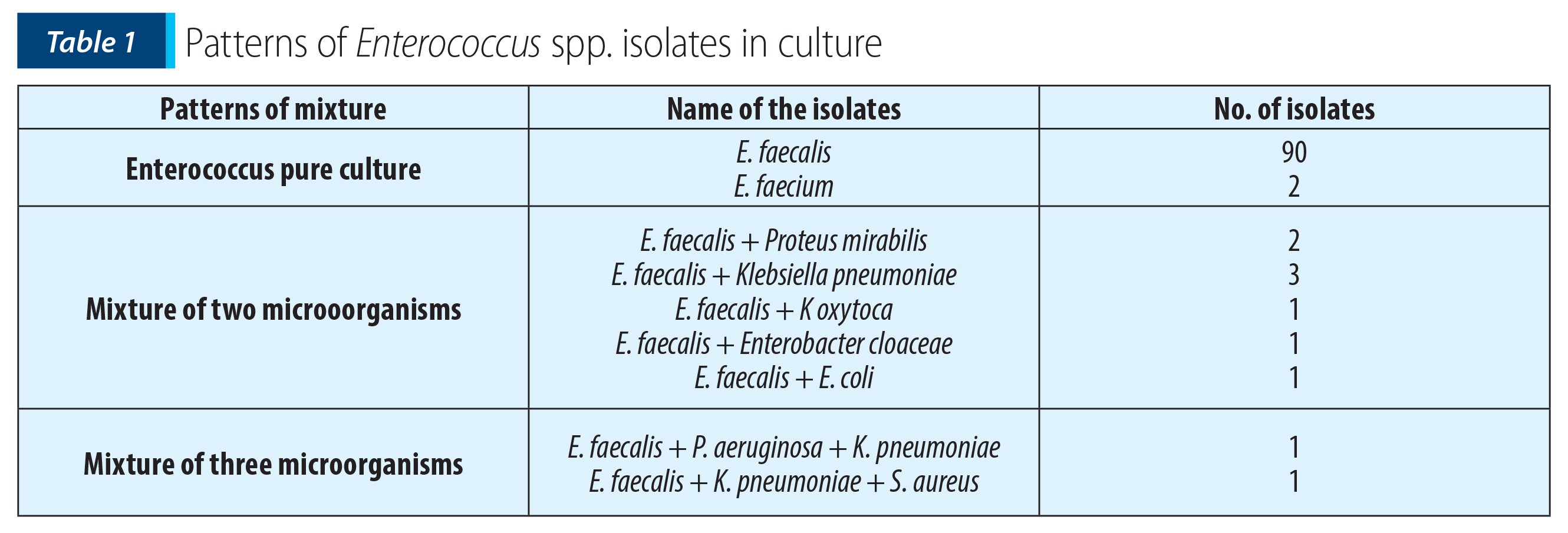 Table 1; Patterns of Enterococcus spp. isolates in culture