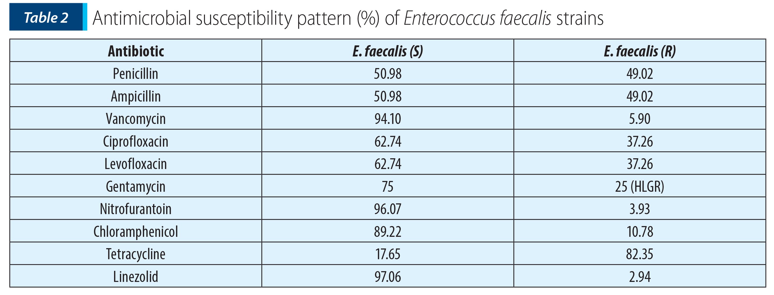 Table 2; Antimicrobial susceptibility pattern (%) of Enterococcus faecalis strains