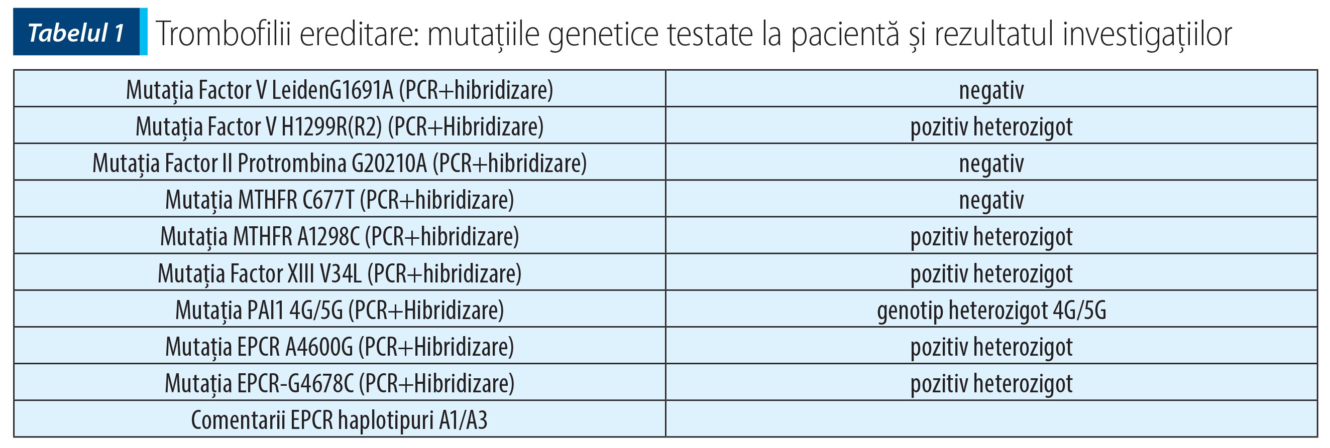 Tabele 1; Trombofilii ereditare mutațiile genetice testate la pacientă și rezultatul investigațiilor