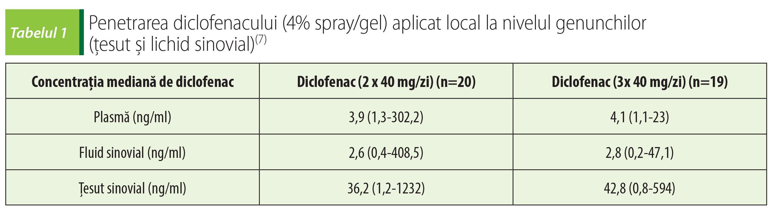 Tabelul 1 Penetrarea diclofenacului (4% spray gel) aplicat local la nivelul genunchilor