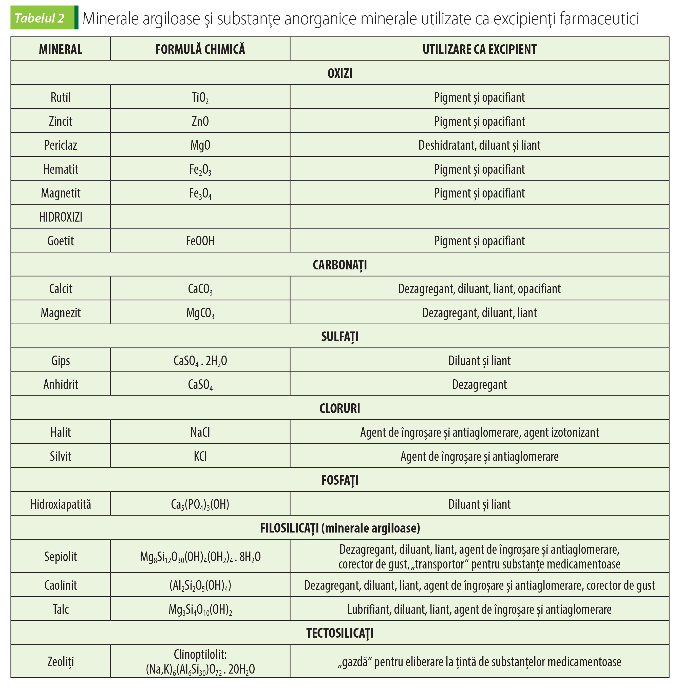 Tabelul 2 Minerale argiloase și substanțe anorganice minerale utilizate ca excipienți farmaceutici